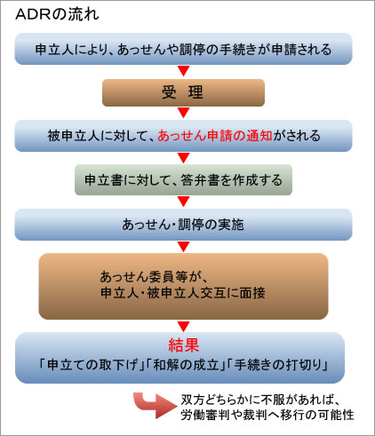 ＡＤＲの流れ