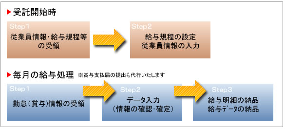 給与計算のフロー